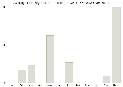 Monthly average search interest in GM 12554030 part over years from 2013 to 2020.