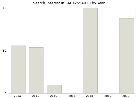 Annual search interest in GM 12554030 part.