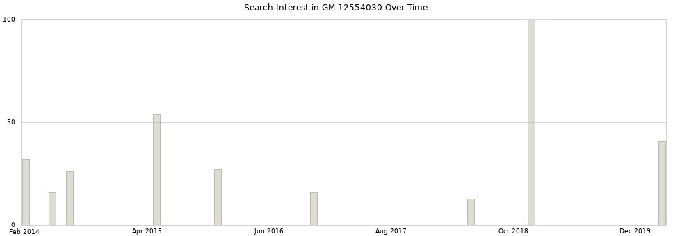Search interest in GM 12554030 part aggregated by months over time.