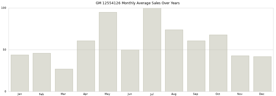 GM 12554126 monthly average sales over years from 2014 to 2020.