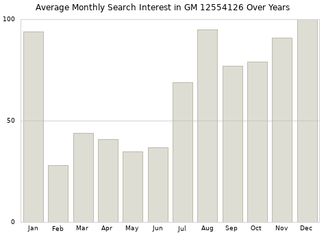 Monthly average search interest in GM 12554126 part over years from 2013 to 2020.