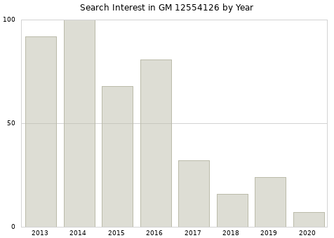 Annual search interest in GM 12554126 part.