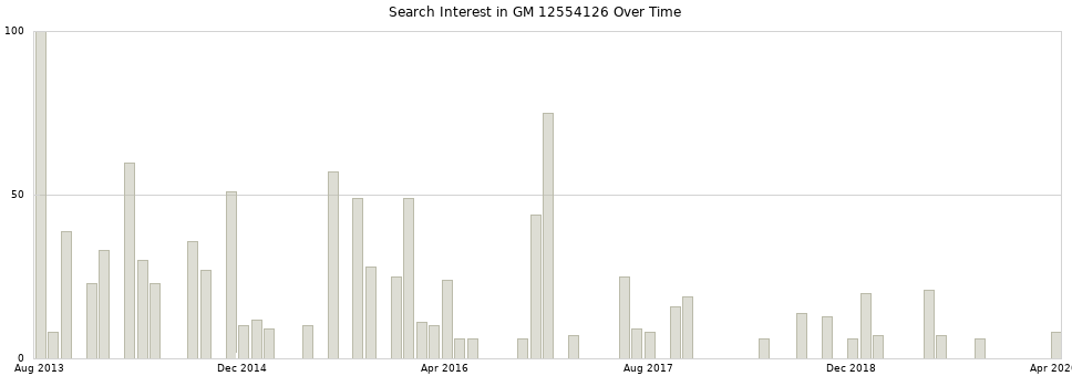 Search interest in GM 12554126 part aggregated by months over time.
