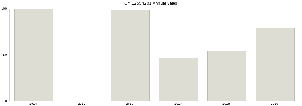 GM 12554201 part annual sales from 2014 to 2020.
