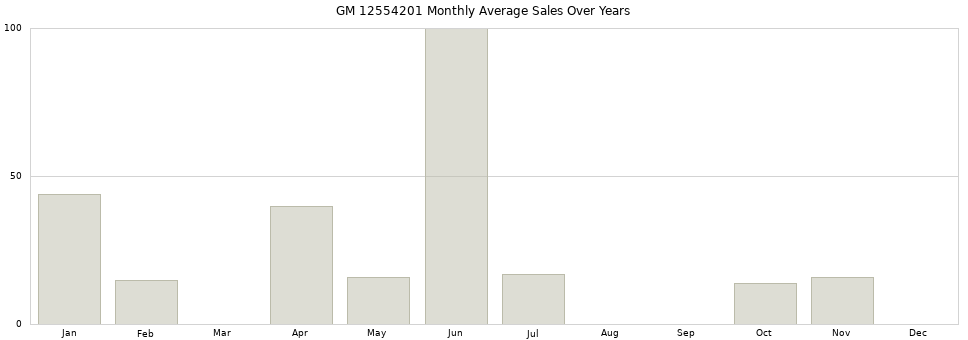 GM 12554201 monthly average sales over years from 2014 to 2020.