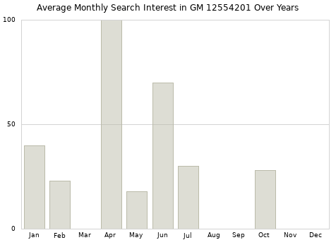 Monthly average search interest in GM 12554201 part over years from 2013 to 2020.