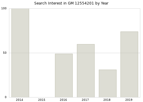 Annual search interest in GM 12554201 part.