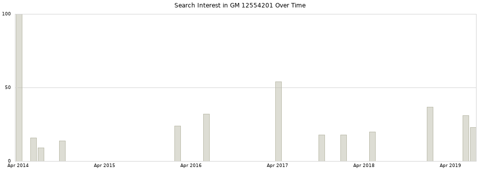 Search interest in GM 12554201 part aggregated by months over time.