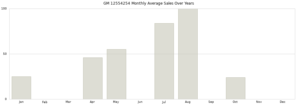 GM 12554254 monthly average sales over years from 2014 to 2020.