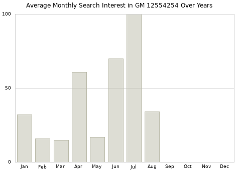 Monthly average search interest in GM 12554254 part over years from 2013 to 2020.