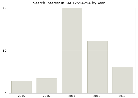 Annual search interest in GM 12554254 part.