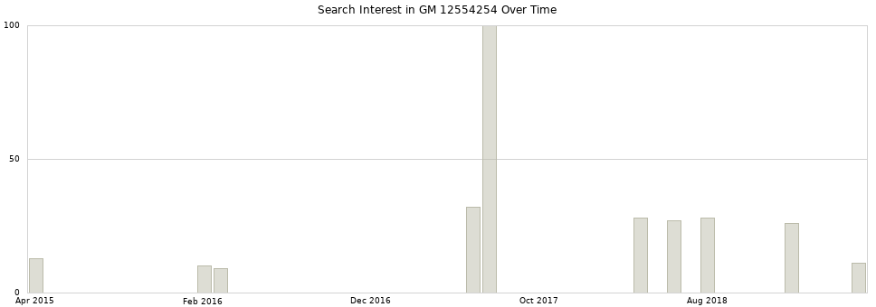 Search interest in GM 12554254 part aggregated by months over time.