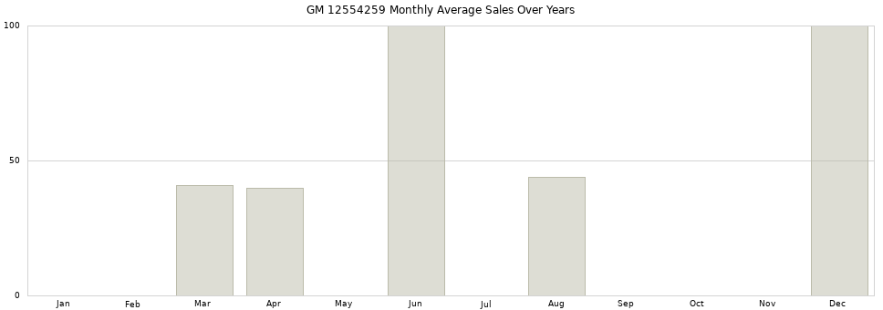 GM 12554259 monthly average sales over years from 2014 to 2020.