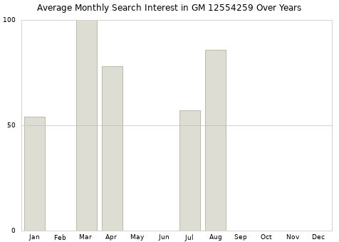Monthly average search interest in GM 12554259 part over years from 2013 to 2020.