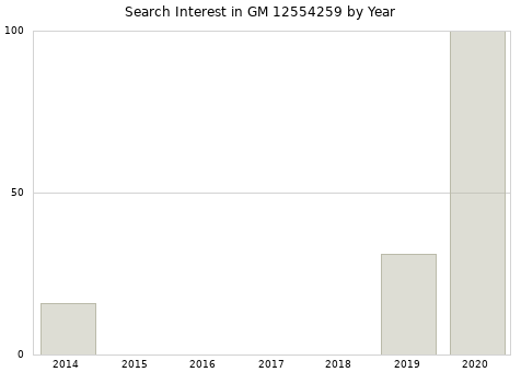 Annual search interest in GM 12554259 part.