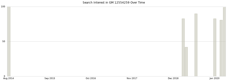 Search interest in GM 12554259 part aggregated by months over time.
