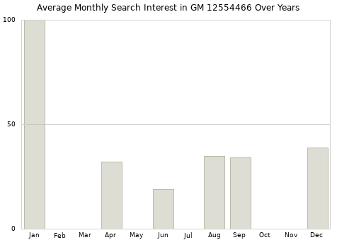 Monthly average search interest in GM 12554466 part over years from 2013 to 2020.