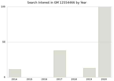 Annual search interest in GM 12554466 part.