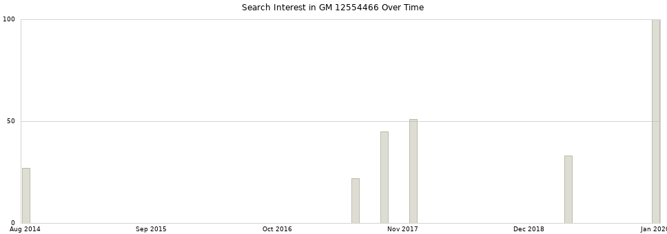 Search interest in GM 12554466 part aggregated by months over time.