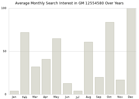 Monthly average search interest in GM 12554580 part over years from 2013 to 2020.