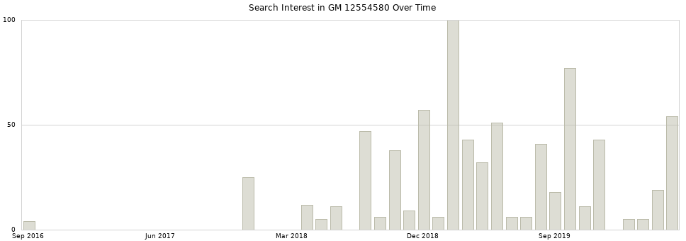 Search interest in GM 12554580 part aggregated by months over time.