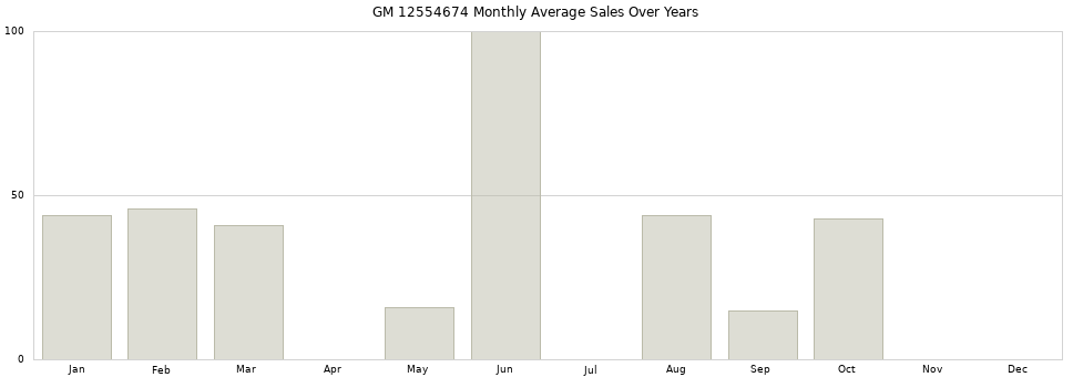 GM 12554674 monthly average sales over years from 2014 to 2020.