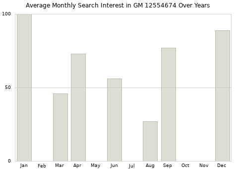 Monthly average search interest in GM 12554674 part over years from 2013 to 2020.