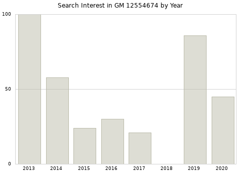 Annual search interest in GM 12554674 part.