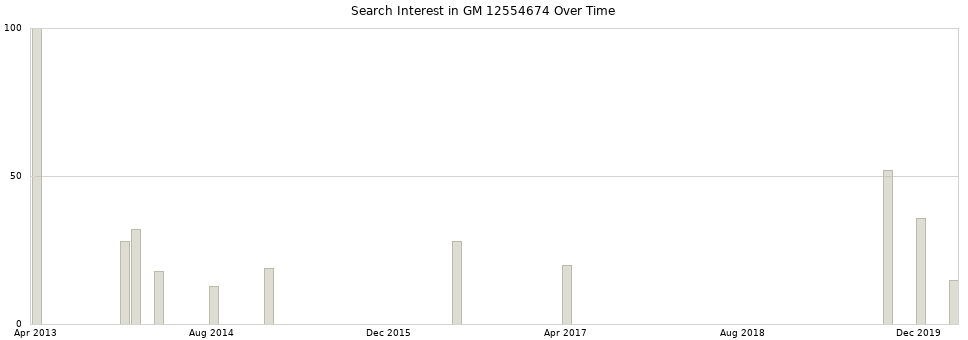 Search interest in GM 12554674 part aggregated by months over time.