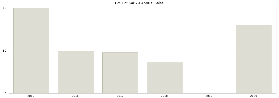 GM 12554679 part annual sales from 2014 to 2020.