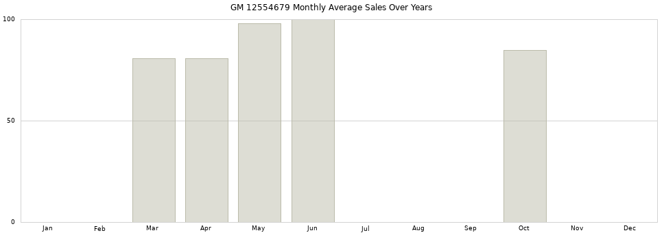 GM 12554679 monthly average sales over years from 2014 to 2020.