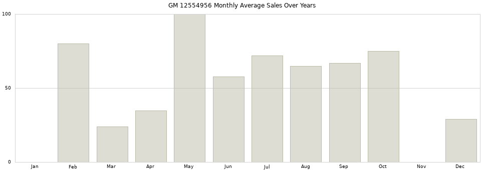 GM 12554956 monthly average sales over years from 2014 to 2020.