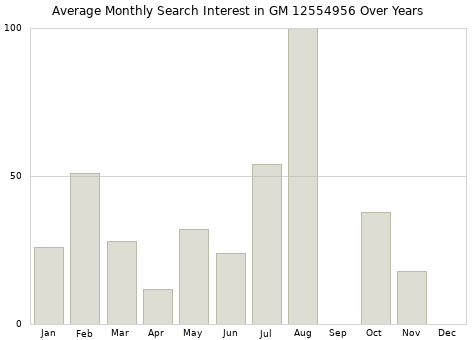 Monthly average search interest in GM 12554956 part over years from 2013 to 2020.