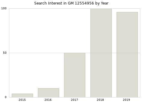 Annual search interest in GM 12554956 part.