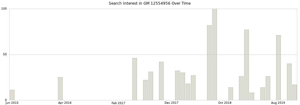 Search interest in GM 12554956 part aggregated by months over time.