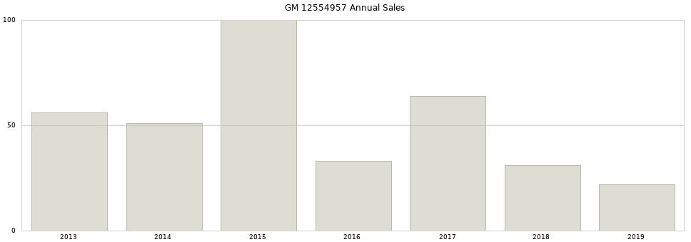 GM 12554957 part annual sales from 2014 to 2020.