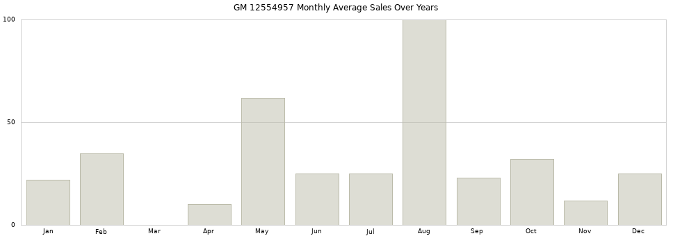 GM 12554957 monthly average sales over years from 2014 to 2020.