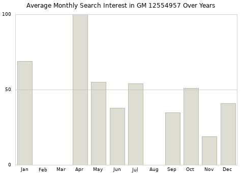 Monthly average search interest in GM 12554957 part over years from 2013 to 2020.
