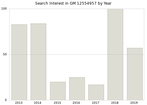 Annual search interest in GM 12554957 part.