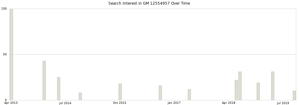 Search interest in GM 12554957 part aggregated by months over time.