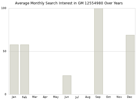 Monthly average search interest in GM 12554980 part over years from 2013 to 2020.