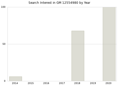 Annual search interest in GM 12554980 part.