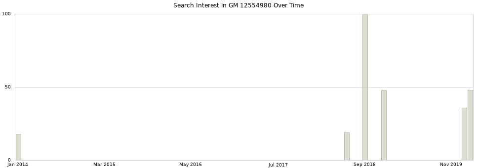 Search interest in GM 12554980 part aggregated by months over time.
