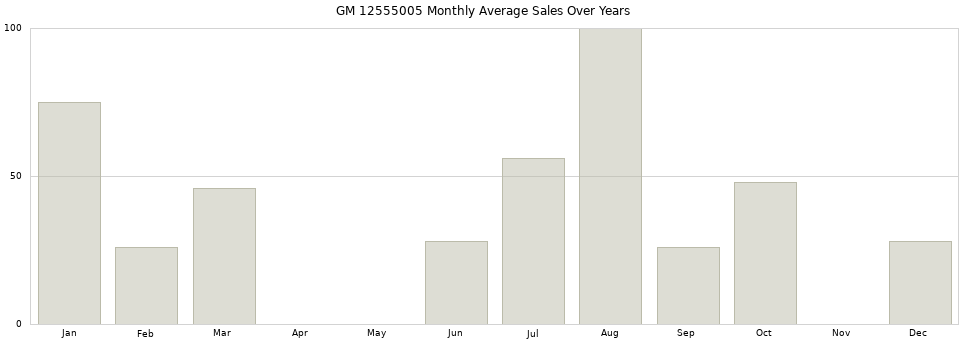 GM 12555005 monthly average sales over years from 2014 to 2020.