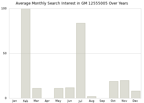 Monthly average search interest in GM 12555005 part over years from 2013 to 2020.