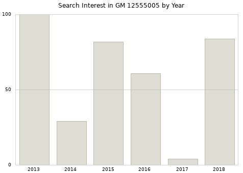 Annual search interest in GM 12555005 part.