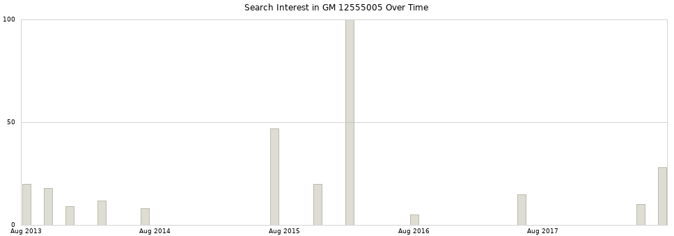 Search interest in GM 12555005 part aggregated by months over time.