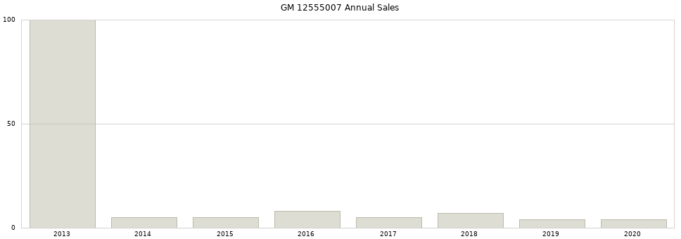 GM 12555007 part annual sales from 2014 to 2020.