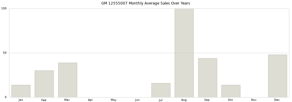 GM 12555007 monthly average sales over years from 2014 to 2020.