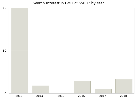 Annual search interest in GM 12555007 part.